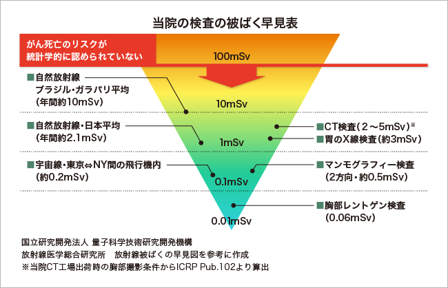 当院の検査の被ばく早見図